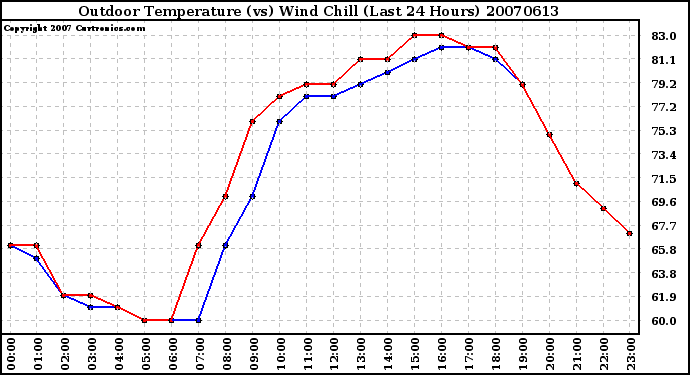 Milwaukee Weather Outdoor Temperature (vs) Wind Chill (Last 24 Hours)