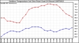 Milwaukee Weather Outdoor Temperature (vs) Dew Point (Last 24 Hours)