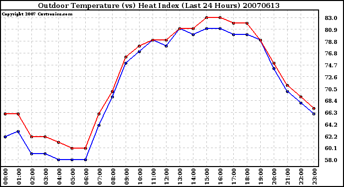 Milwaukee Weather Outdoor Temperature (vs) Heat Index (Last 24 Hours)