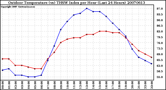 Milwaukee Weather Outdoor Temperature (vs) THSW Index per Hour (Last 24 Hours)