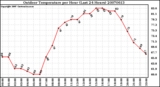 Milwaukee Weather Outdoor Temperature per Hour (Last 24 Hours)