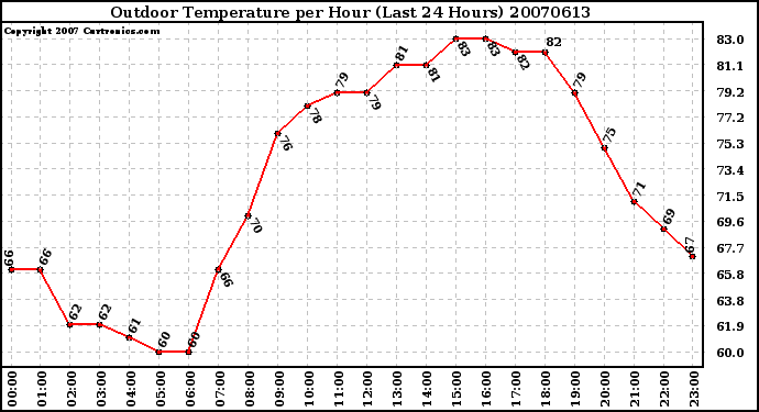 Milwaukee Weather Outdoor Temperature per Hour (Last 24 Hours)