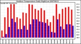 Milwaukee Weather Outdoor Temperature Daily High/Low