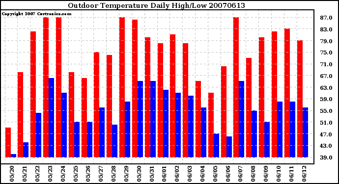 Milwaukee Weather Outdoor Temperature Daily High/Low