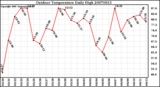 Milwaukee Weather Outdoor Temperature Daily High