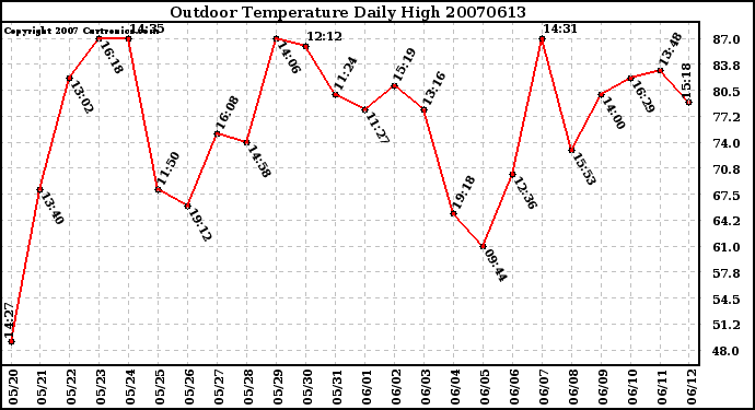 Milwaukee Weather Outdoor Temperature Daily High