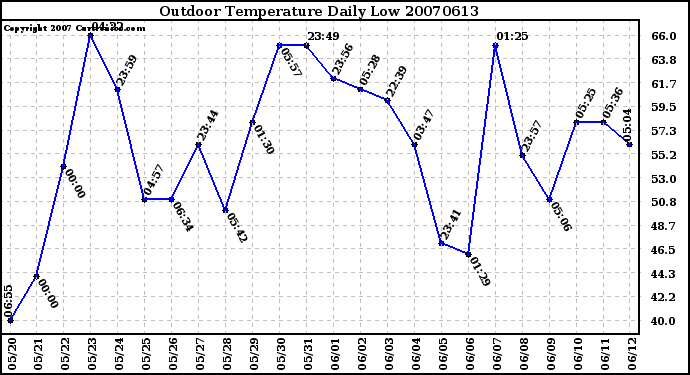 Milwaukee Weather Outdoor Temperature Daily Low