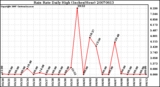 Milwaukee Weather Rain Rate Daily High (Inches/Hour)