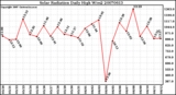 Milwaukee Weather Solar Radiation Daily High W/m2