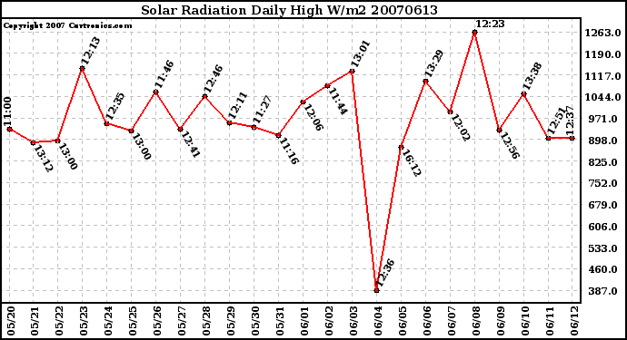 Milwaukee Weather Solar Radiation Daily High W/m2