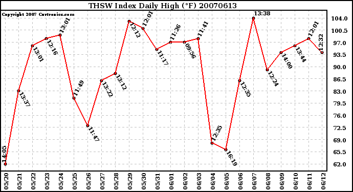 Milwaukee Weather THSW Index Daily High (F)