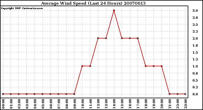 Milwaukee Weather Average Wind Speed (Last 24 Hours)