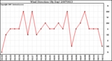 Milwaukee Weather Wind Direction (By Day)