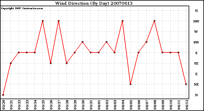 Milwaukee Weather Wind Direction (By Day)