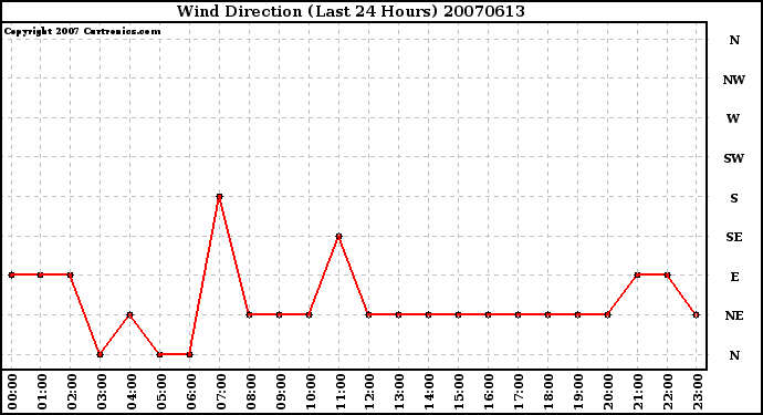 Milwaukee Weather Wind Direction (Last 24 Hours)