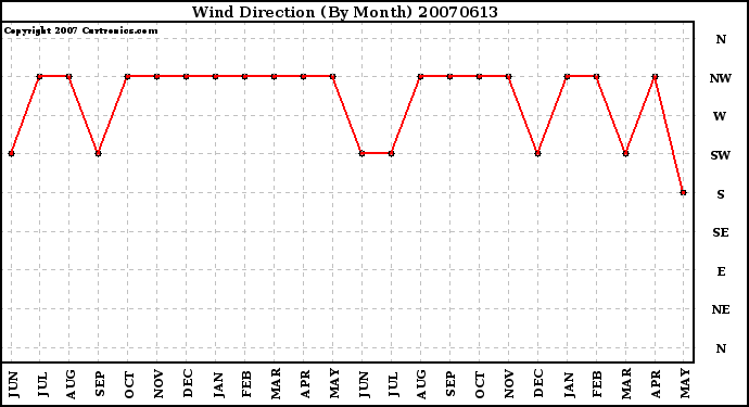 Milwaukee Weather Wind Direction (By Month)