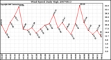 Milwaukee Weather Wind Speed Daily High