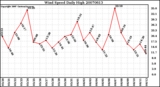 Milwaukee Weather Wind Speed Daily High