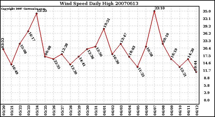 Milwaukee Weather Wind Speed Daily High