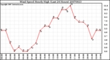 Milwaukee Weather Wind Speed Hourly High (Last 24 Hours)