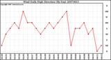 Milwaukee Weather Wind Daily High Direction (By Day)