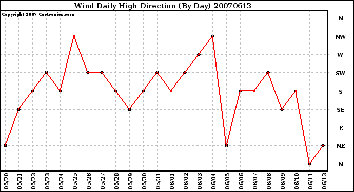 Milwaukee Weather Wind Daily High Direction (By Day)