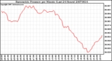 Milwaukee Weather Barometric Pressure per Minute (Last 24 Hours)