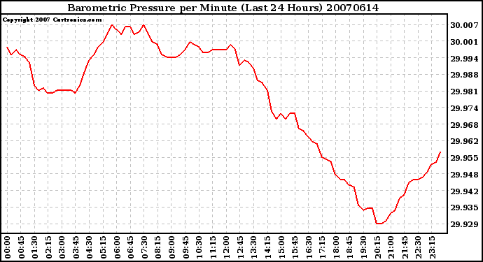 Milwaukee Weather Barometric Pressure per Minute (Last 24 Hours)