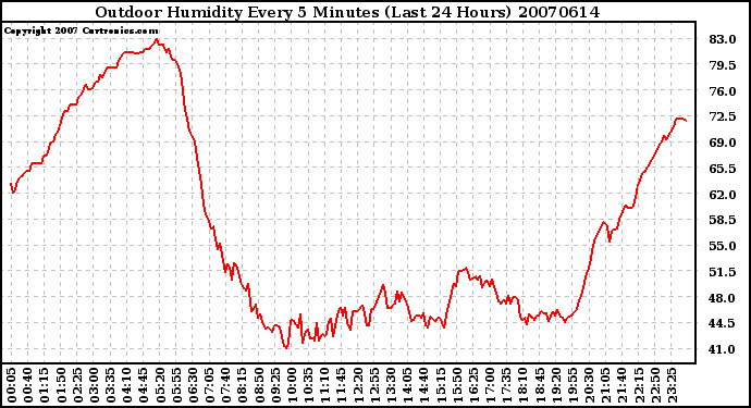 Milwaukee Weather Outdoor Humidity Every 5 Minutes (Last 24 Hours)