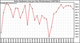 Milwaukee Weather Solar Radiation Avg per Day W/m2/minute