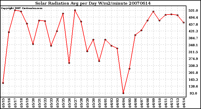 Milwaukee Weather Solar Radiation Avg per Day W/m2/minute