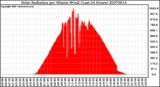 Milwaukee Weather Solar Radiation per Minute W/m2 (Last 24 Hours)