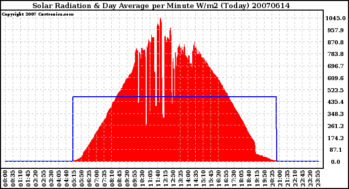 Milwaukee Weather Solar Radiation & Day Average per Minute W/m2 (Today)