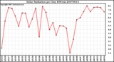 Milwaukee Weather Solar Radiation per Day KW/m2