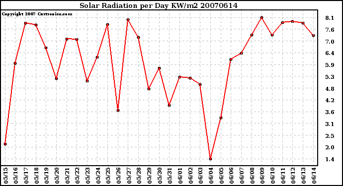 Milwaukee Weather Solar Radiation per Day KW/m2