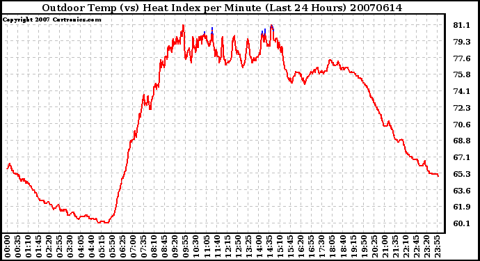 Milwaukee Weather Outdoor Temp (vs) Heat Index per Minute (Last 24 Hours)