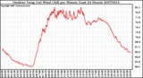 Milwaukee Weather Outdoor Temp (vs) Wind Chill per Minute (Last 24 Hours)