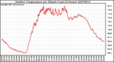 Milwaukee Weather Outdoor Temperature per Minute (Last 24 Hours)