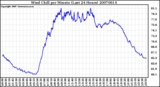 Milwaukee Weather Wind Chill per Minute (Last 24 Hours)