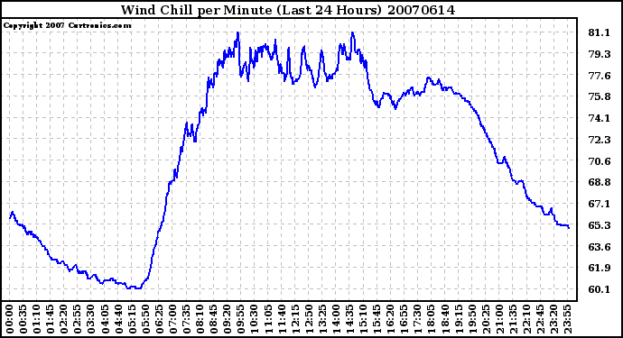 Milwaukee Weather Wind Chill per Minute (Last 24 Hours)