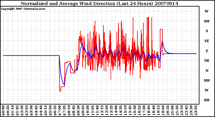 Milwaukee Weather Normalized and Average Wind Direction (Last 24 Hours)