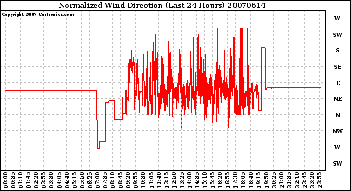 Milwaukee Weather Normalized Wind Direction (Last 24 Hours)