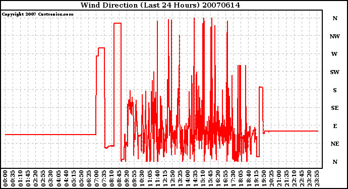 Milwaukee Weather Wind Direction (Last 24 Hours)