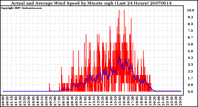 Milwaukee Weather Actual and Average Wind Speed by Minute mph (Last 24 Hours)