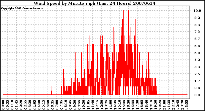 Milwaukee Weather Wind Speed by Minute mph (Last 24 Hours)