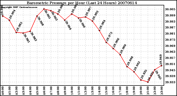 Milwaukee Weather Barometric Pressure per Hour (Last 24 Hours)