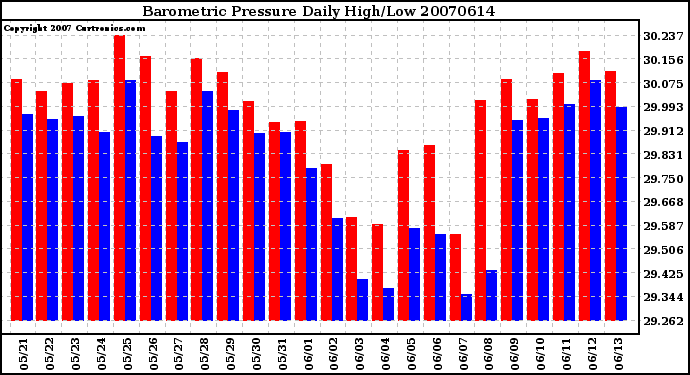 Milwaukee Weather Barometric Pressure Daily High/Low