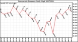 Milwaukee Weather Barometric Pressure Daily High