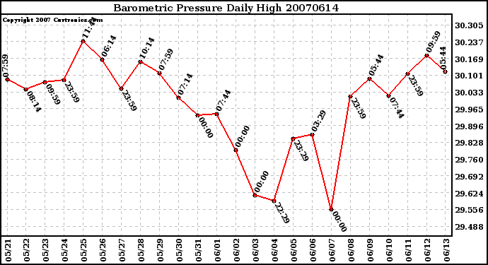 Milwaukee Weather Barometric Pressure Daily High