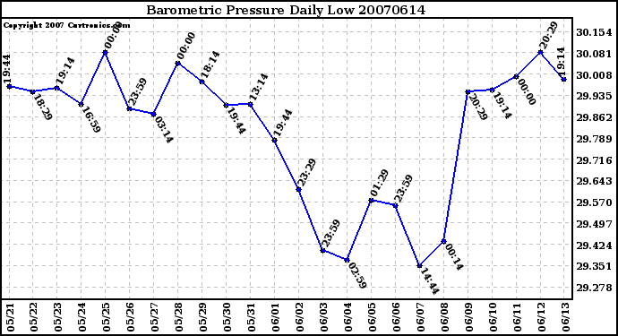 Milwaukee Weather Barometric Pressure Daily Low